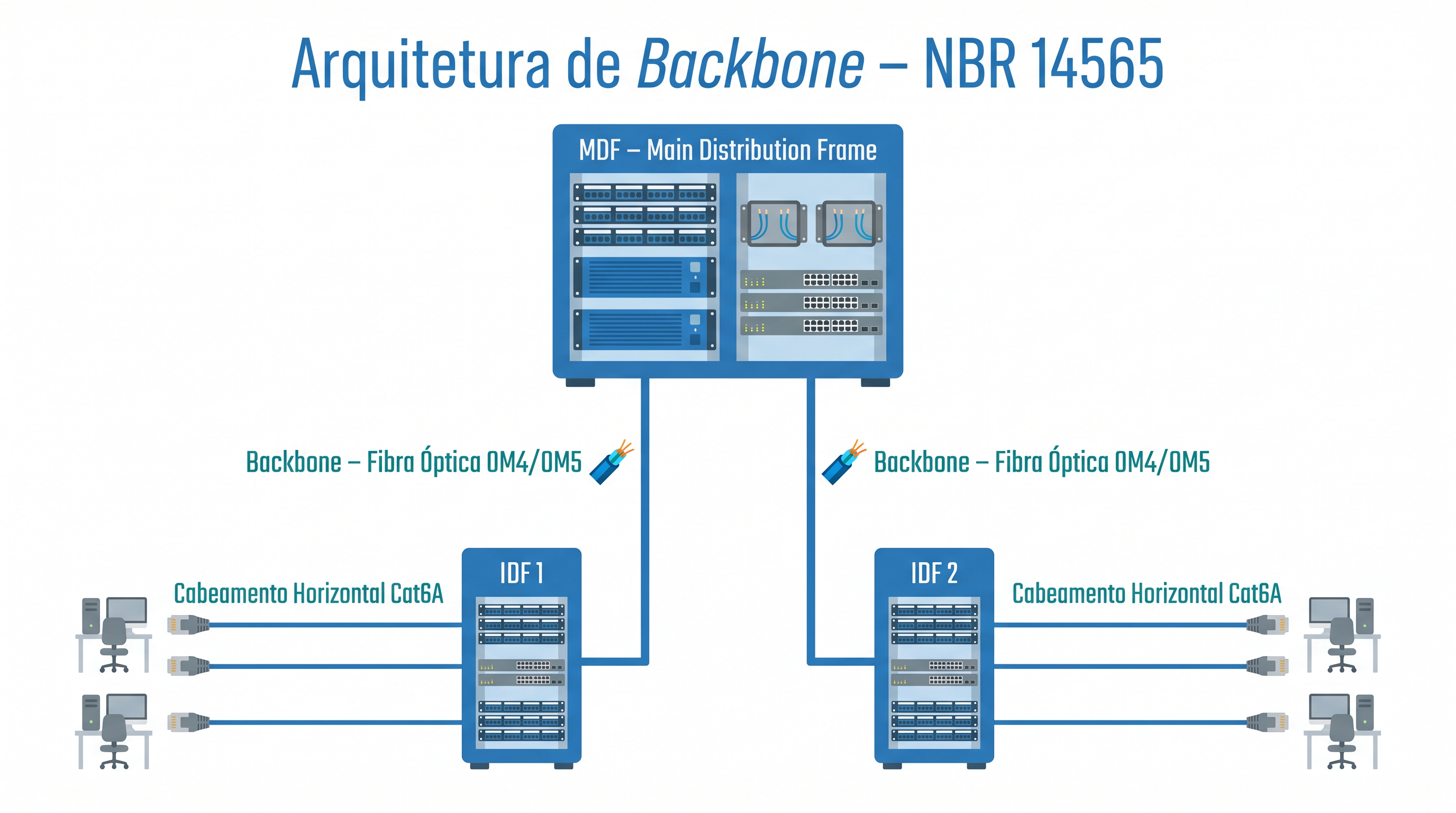 Diagrama de arquitetura de backbone entre MDF e IDF com fibra óptica OM4/OM5 conforme NBR 14565