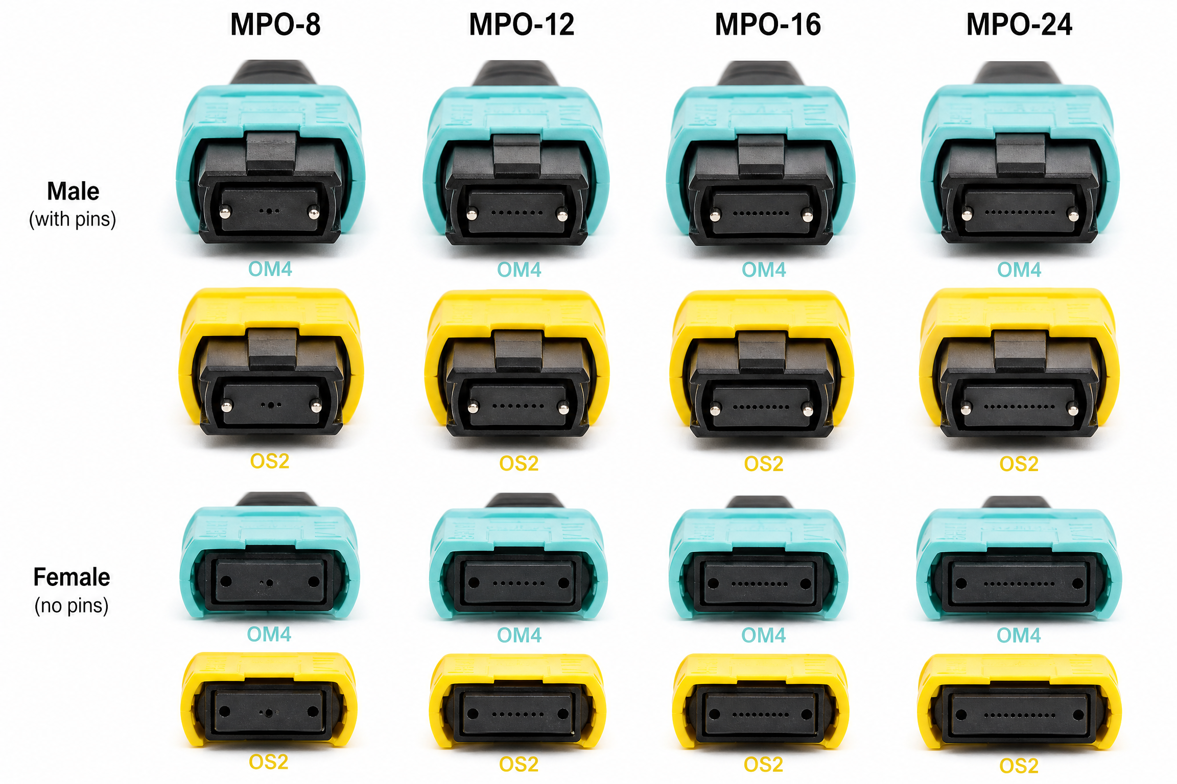 Conectores MPO/MTP nas versões MPO-8, MPO-12, MPO-16 e MPO-24 em fibras OM4 e OS2
