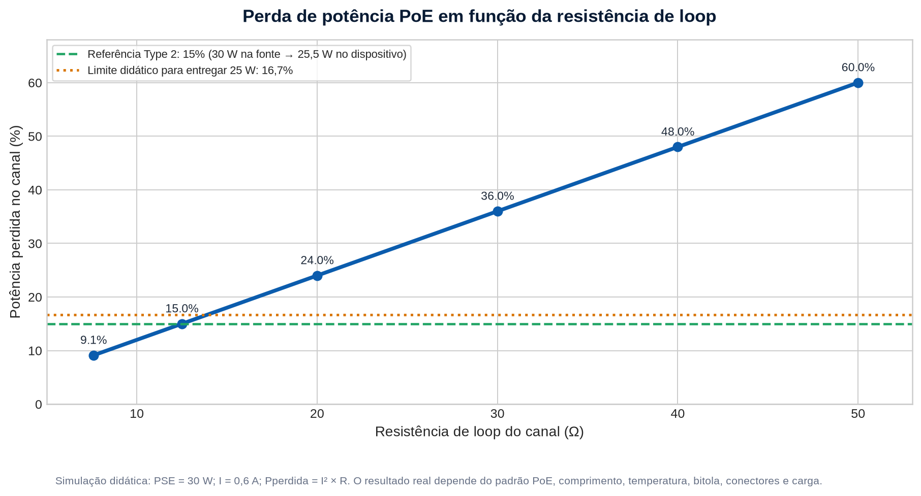 Gráfico de linha mostrando a perda percentual de potência PoE aumentando de 9,1% para 60% conforme cresce a resistência de loop do canal