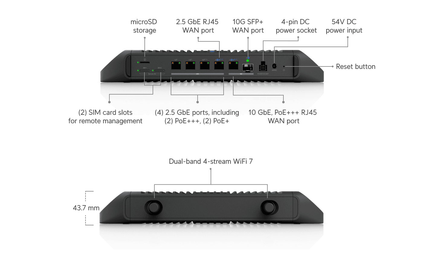 Diagrama das interfaces do UniFi Cloud Gateway Industrial, identificando armazenamento microSD, dois slots de cartão SIM, quatro portas 2,5 GbE com PoE+++ e PoE+, porta 10 GbE RJ45 com PoE+++, porta 10G SFP+, entradas de alimentação DC e o rádio Wi-Fi 7 dual-band de quatro streams