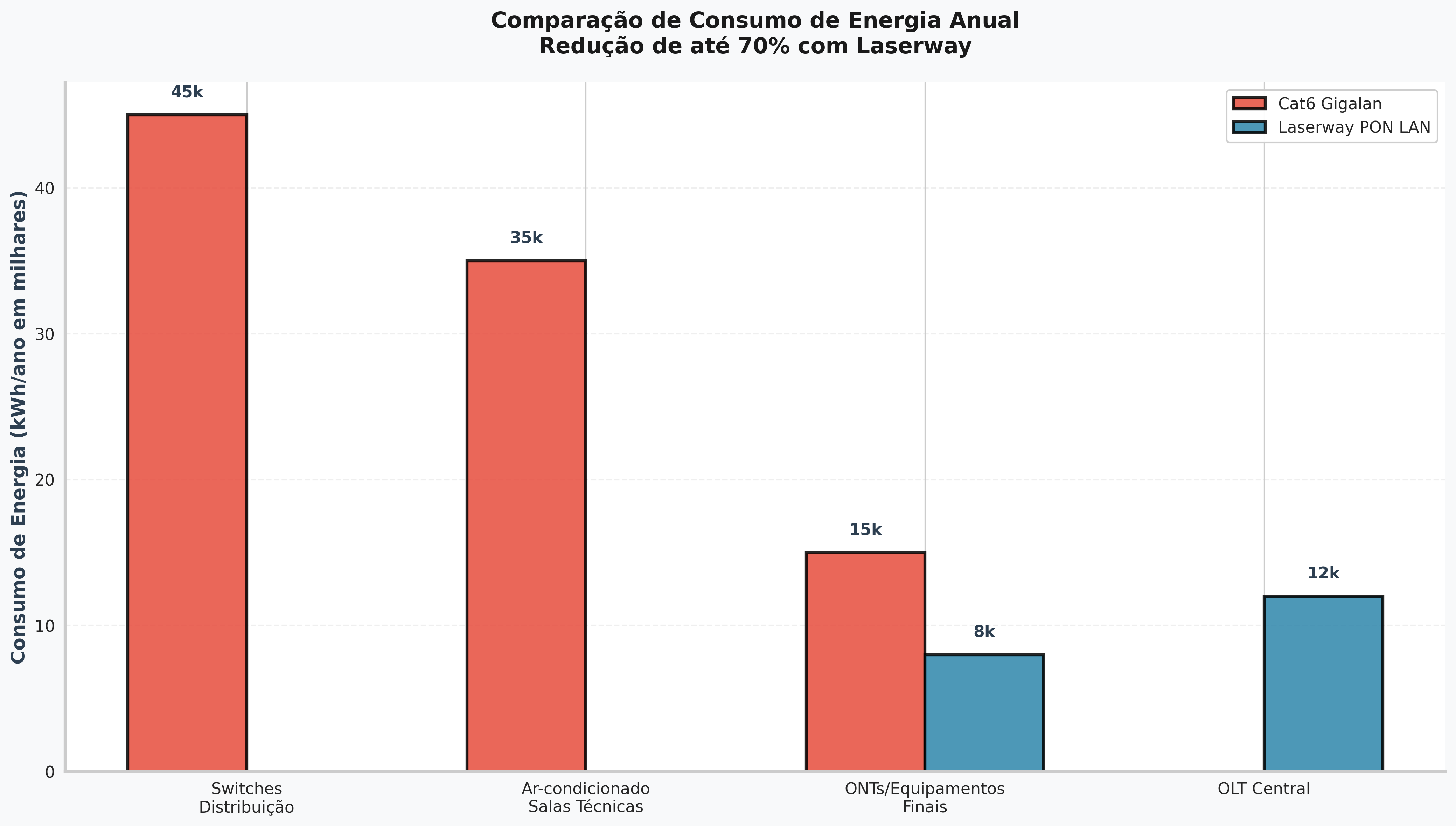 Gráfico de Consumo de Energia