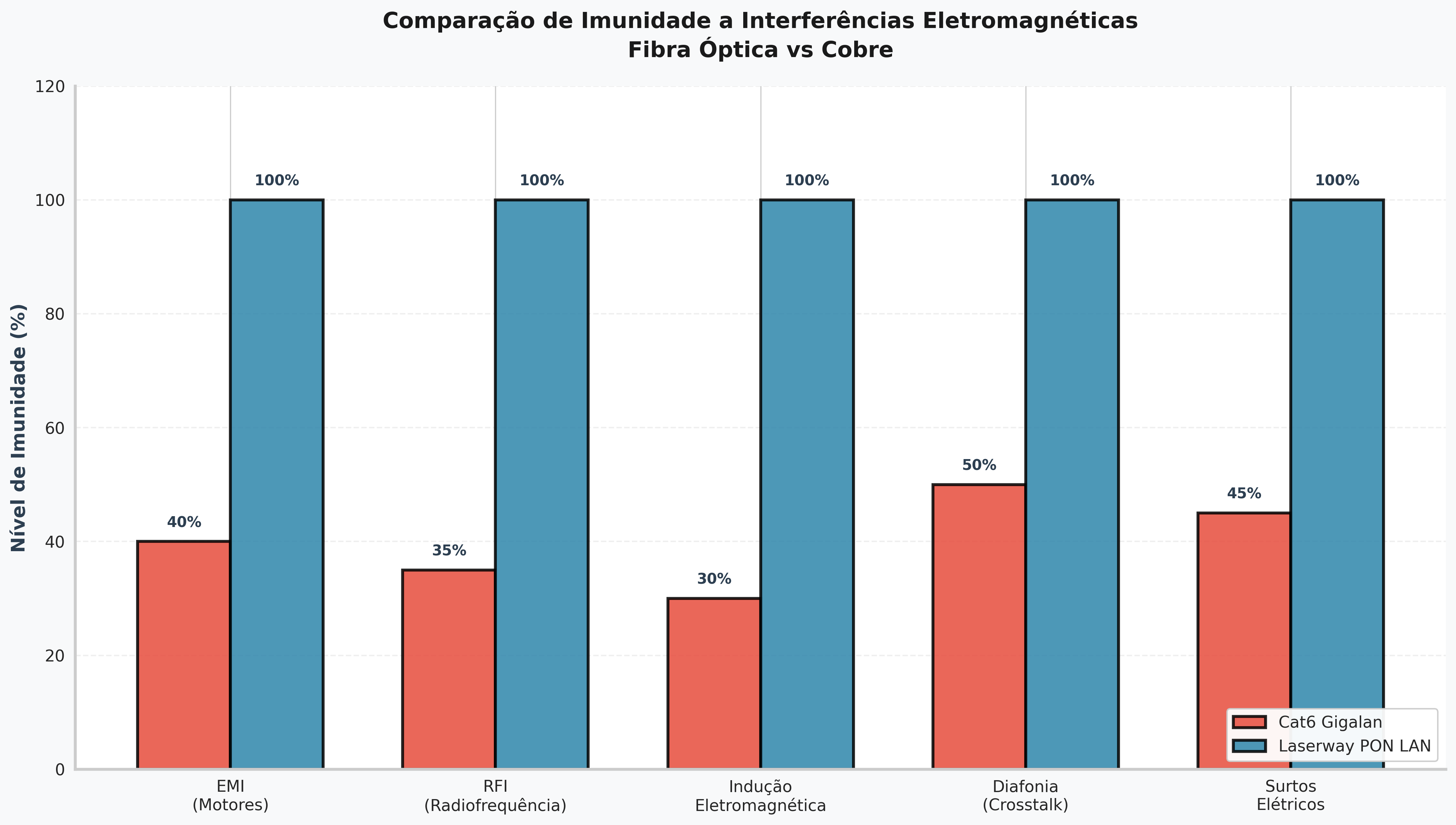 Gráfico de Interferências