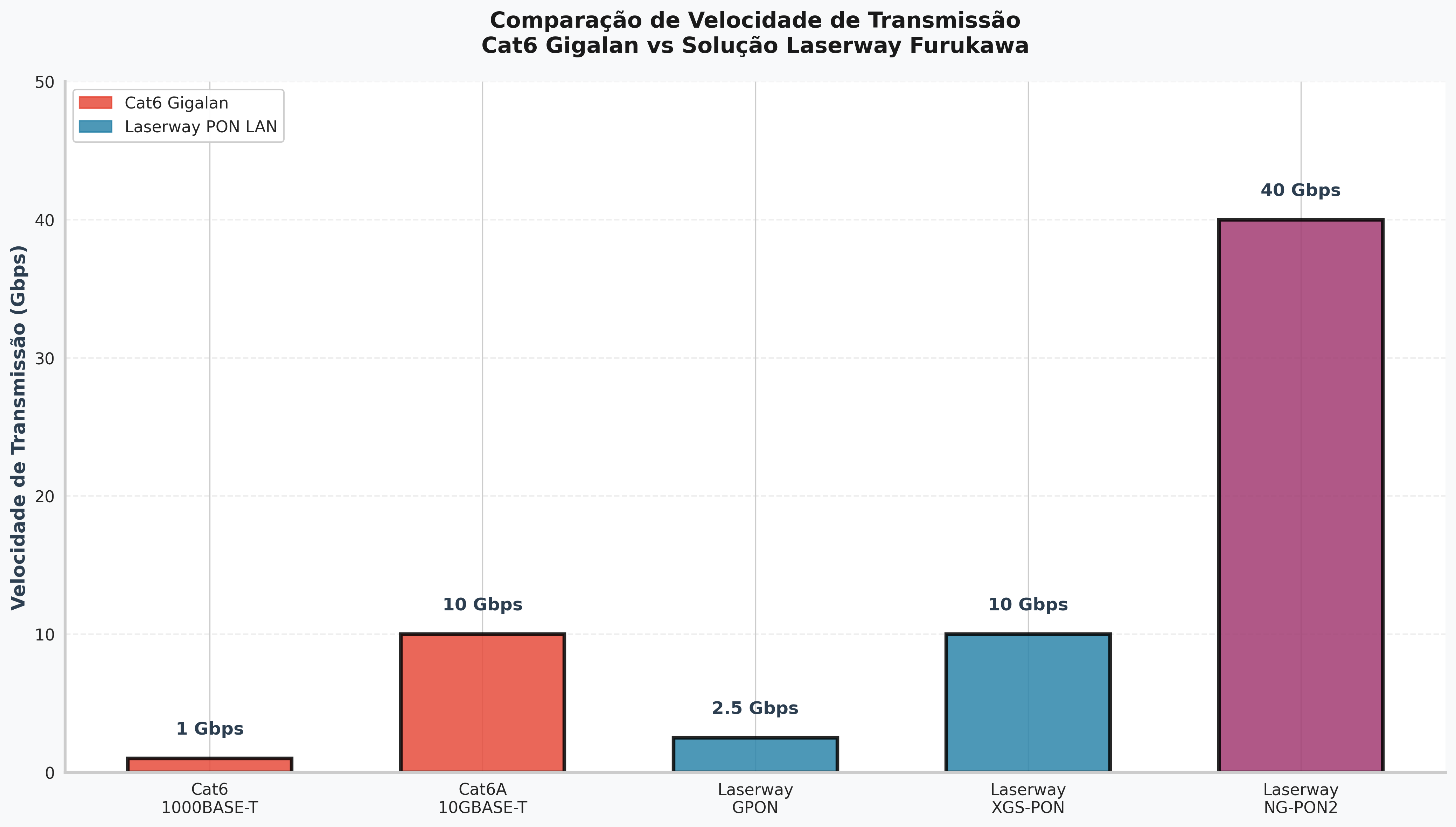 Gráfico de Velocidade de Transmissão