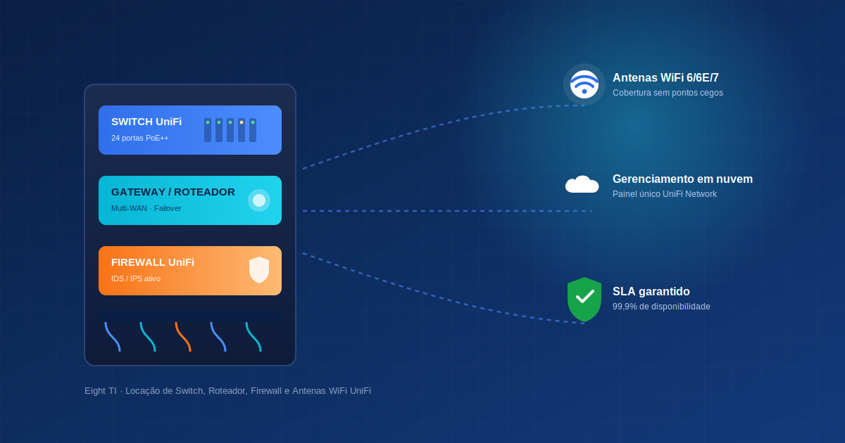 Rack de telecomunicações com switches, roteador e firewall UniFi instalados pela Eight TI, com cabeamento estruturado organizado
