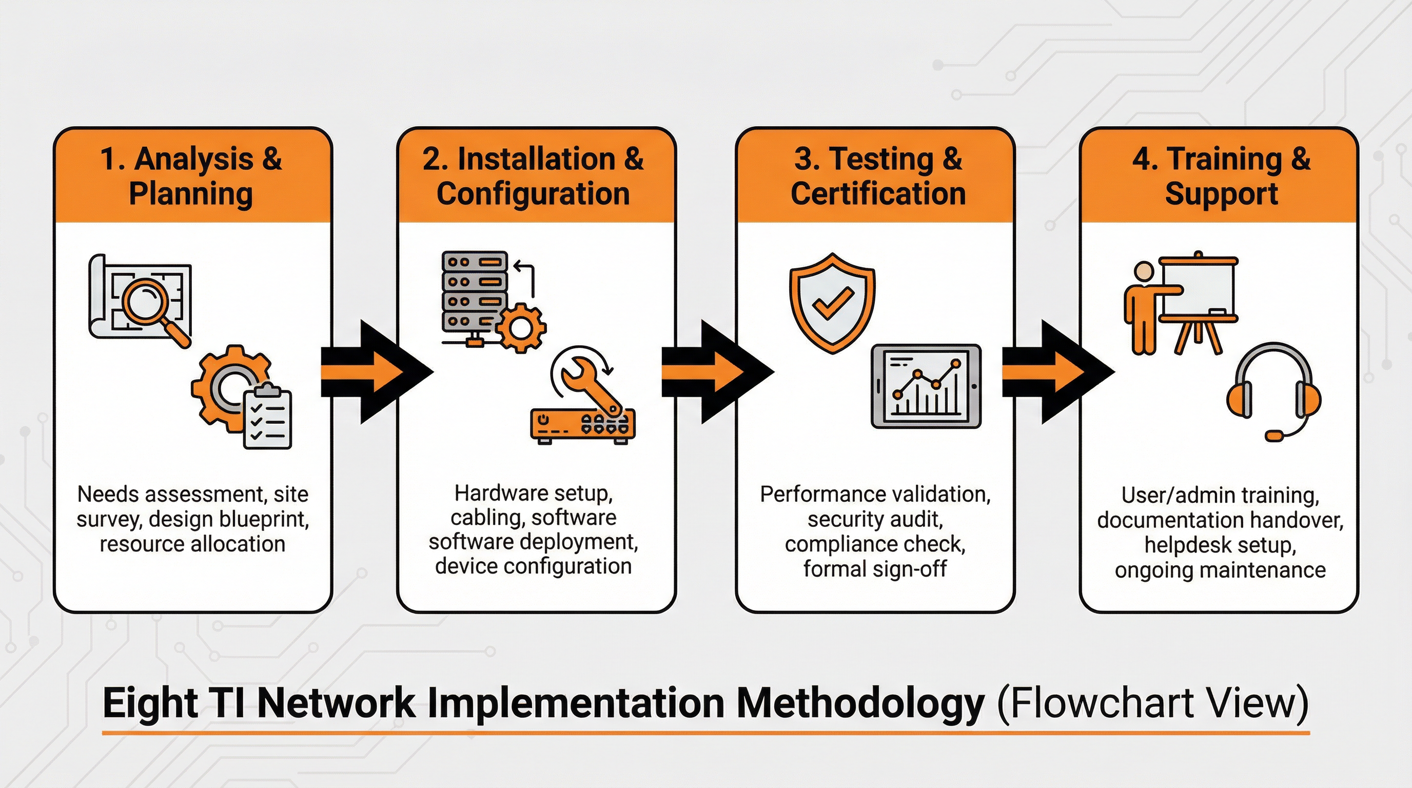 Metodologia de implementação de rede da Eight TI