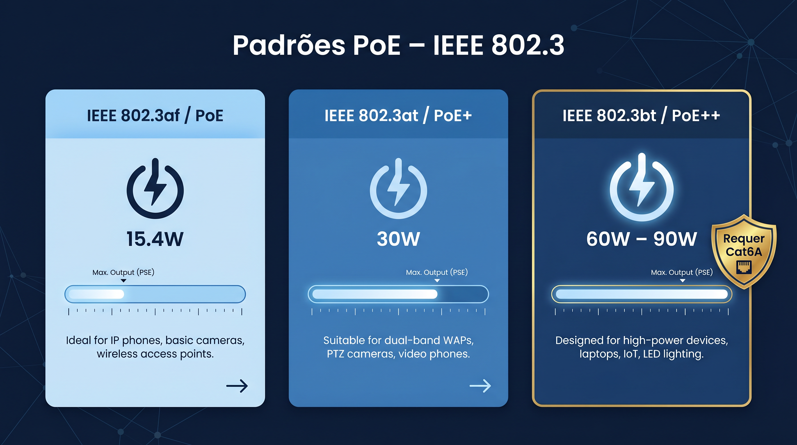 Comparativo dos padrões PoE IEEE 802.3af (15,4W), 802.3at (30W) e 802.3bt (60W–90W)