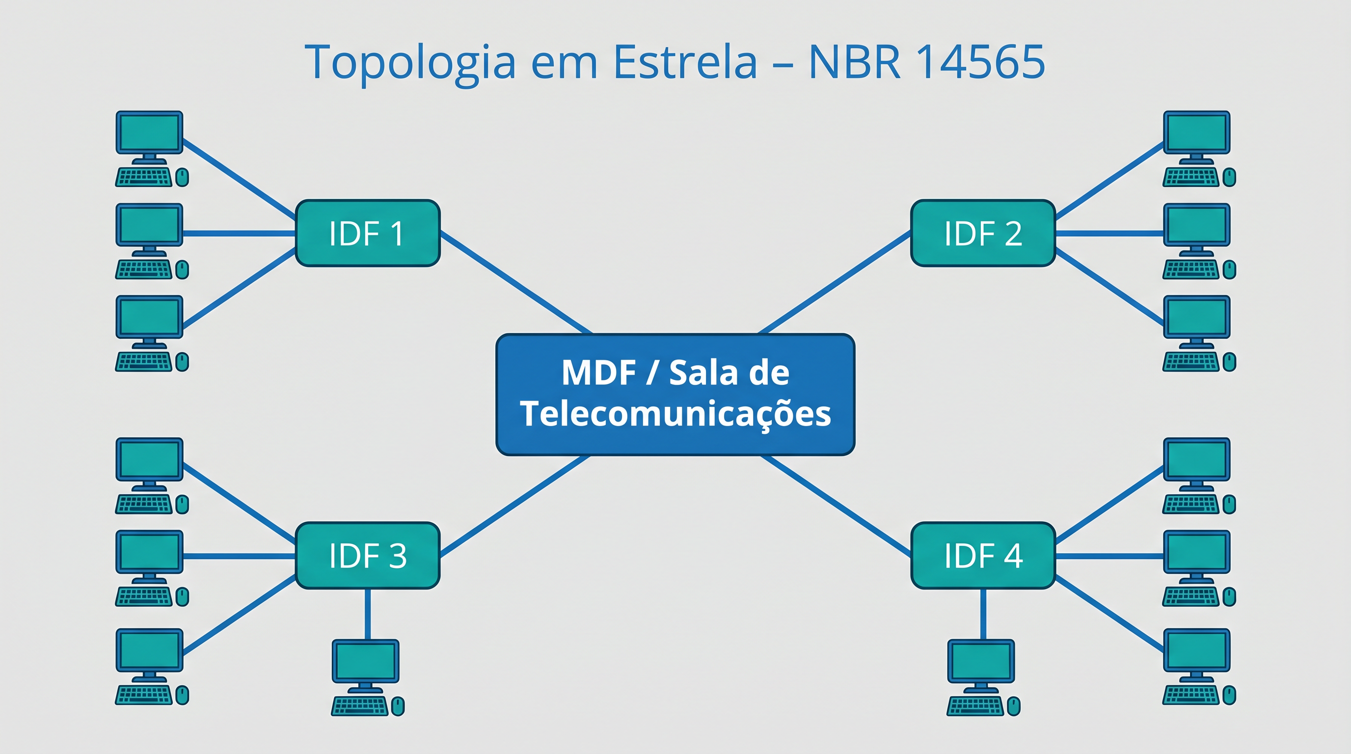 Diagrama de topologia em estrela conforme ABNT NBR 14565 – MDF conectado a IDF 1, IDF 2, IDF 3 e IDF 4