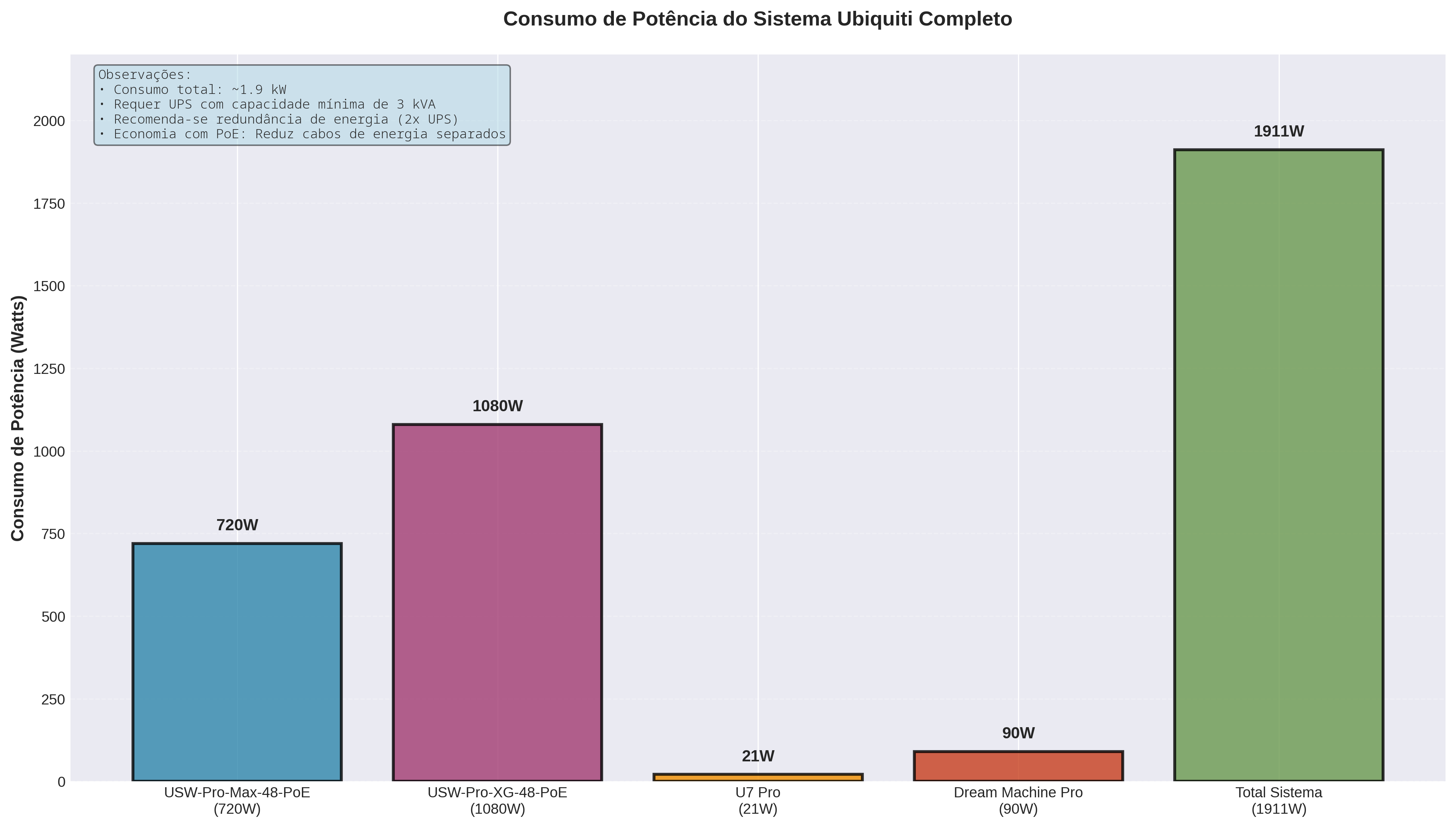 Gráfico de Consumo de Potência Ubiquiti