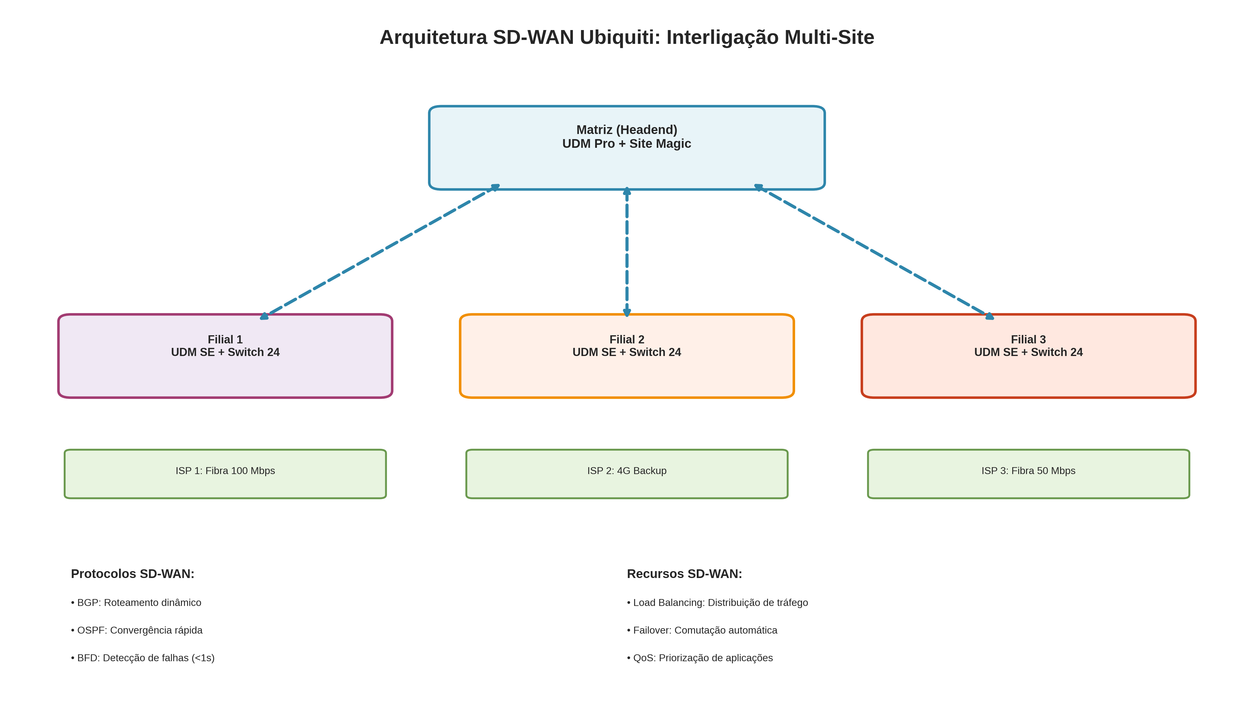 Diagrama de Topologia SD-WAN Ubiquiti