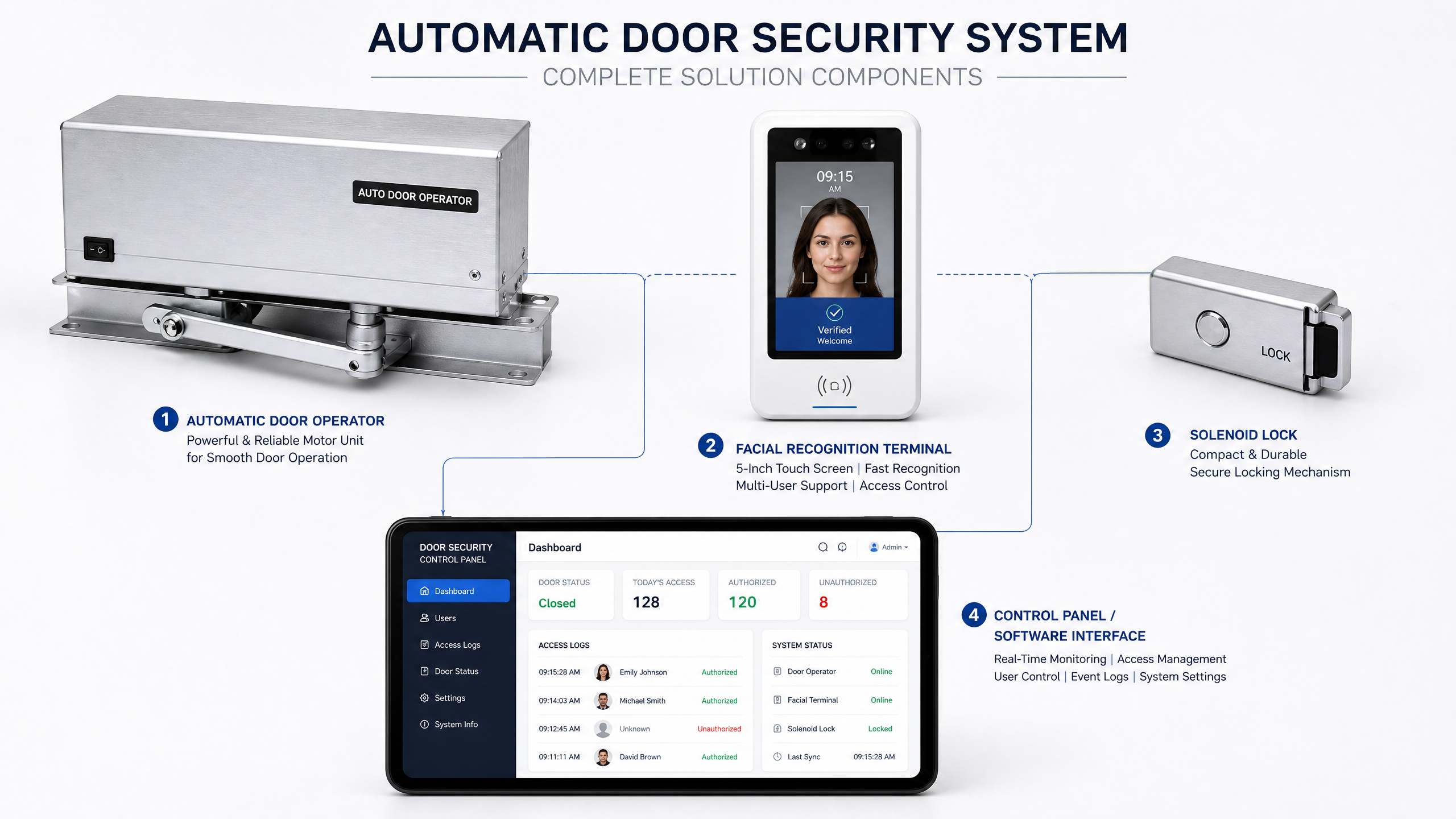Sistema completo de automação de portas - Movimentador Automático, Controle Facial e Fechadura Solenoide